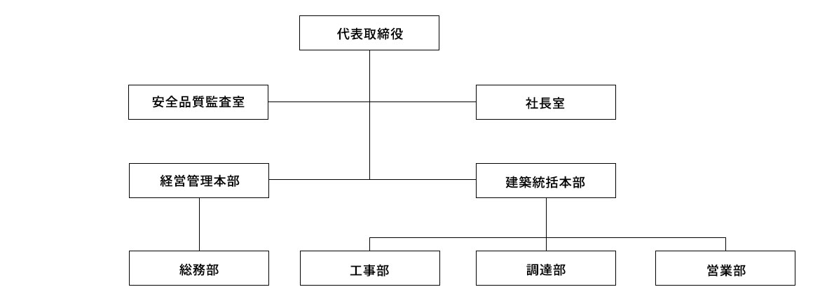 今田建設株式会社組織図