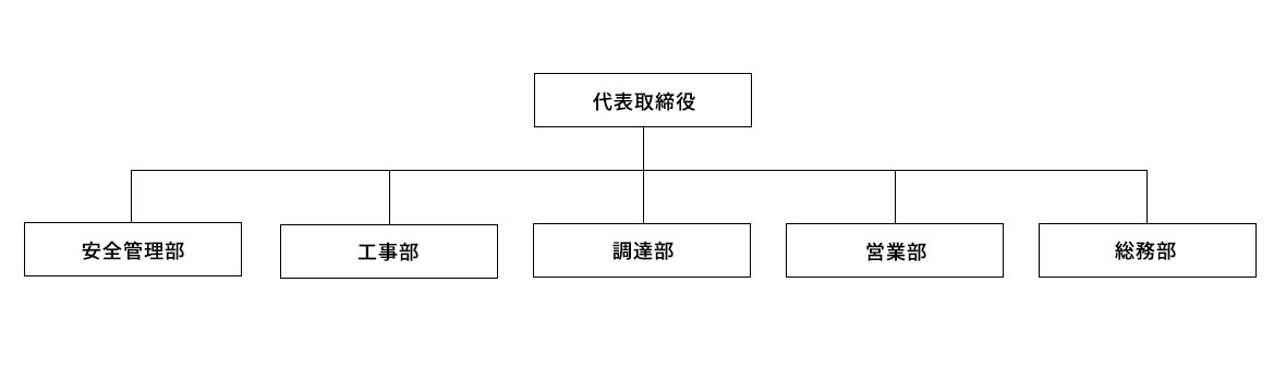 今田建設株式会社組織図